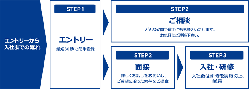 エントリーから入社までの流れ