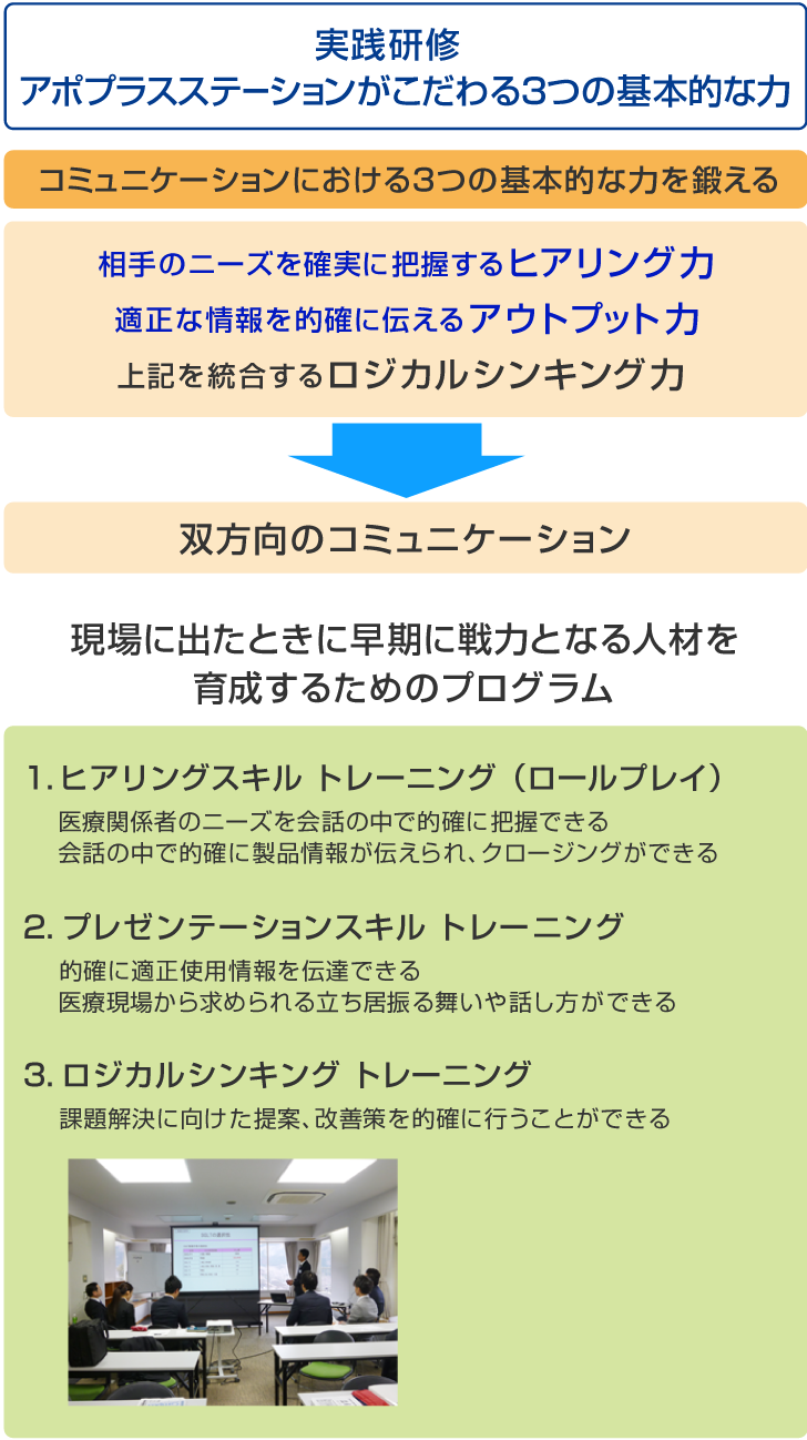 実践研修　アポプラスステーションがこだわる３つの基礎的な力