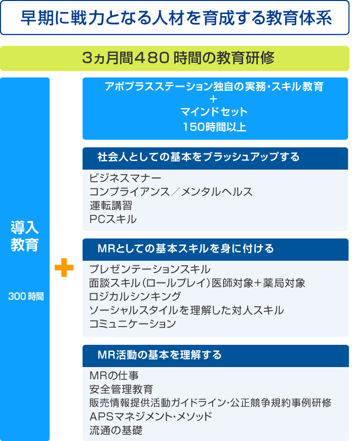 早期に戦力となる人材を育成する教育体系