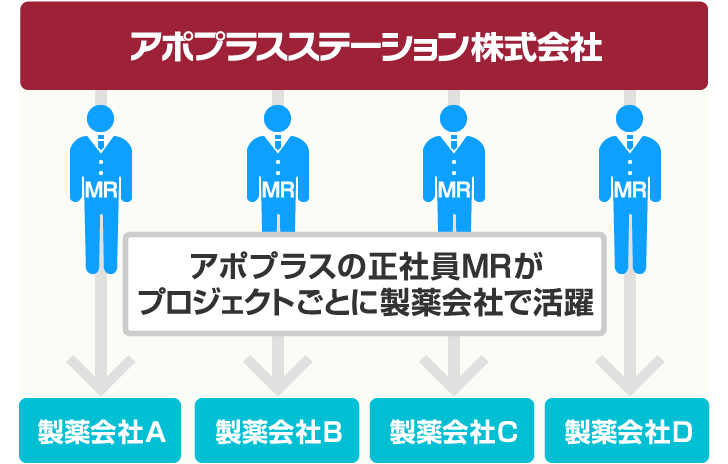 アポプラスのMRは「コントラクトMR」