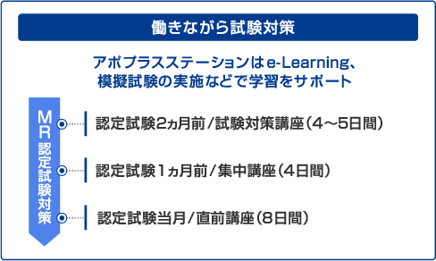 即戦力になれるMRの基礎スキルを取得