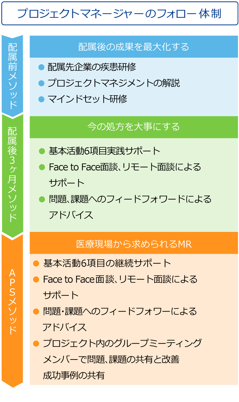 プロジェクトマネージャーのフォロー体制