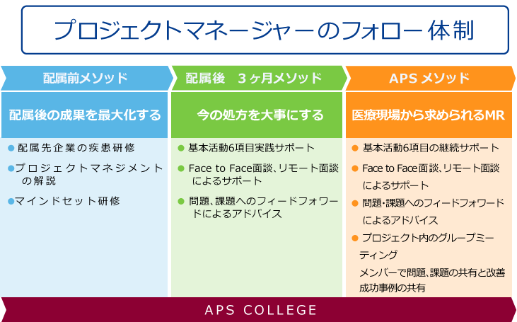 プロジェクトマネージャーのフォロー体制