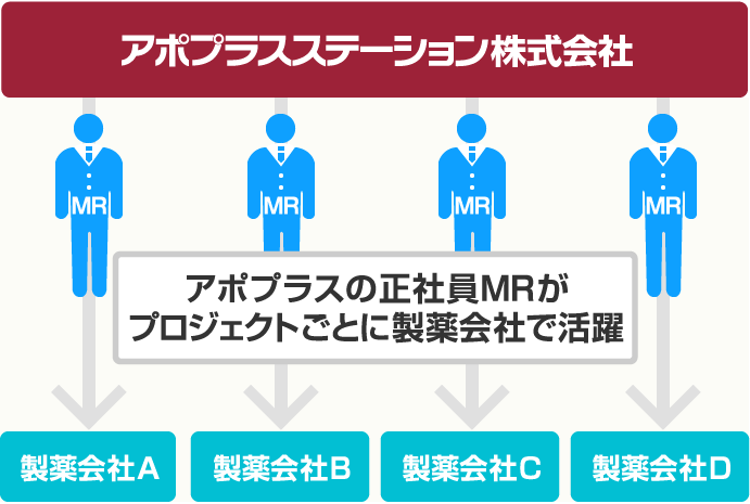 アポプラスステーションのMRは「コントラクトMR」