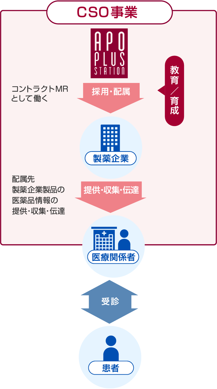 CSO事業