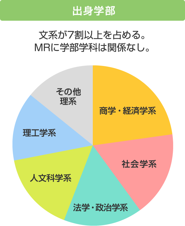 出身学部