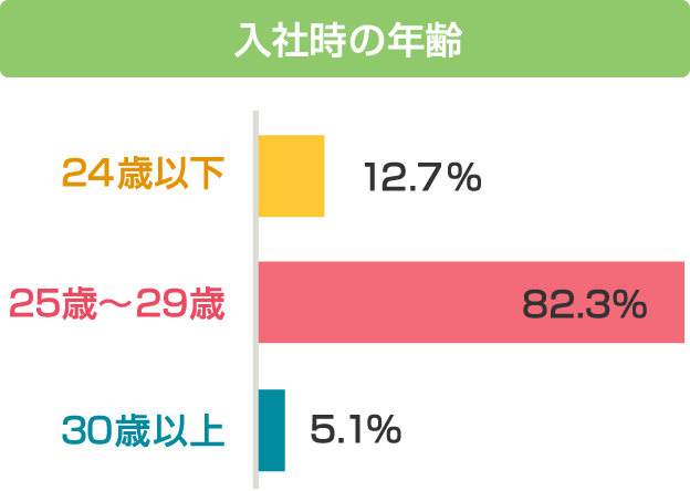 入社時の年齢