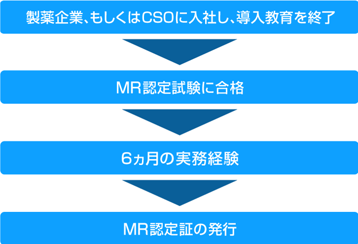 MR認定試験とは