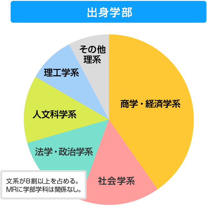 出身学部