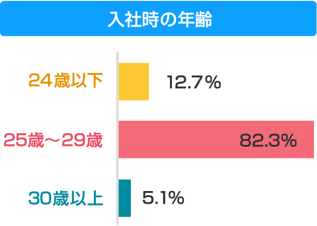 入社時の年齢