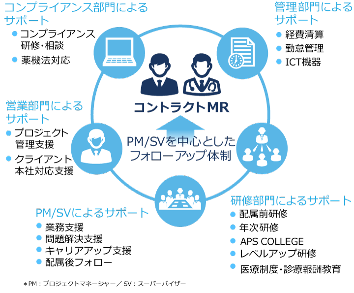 G MR→G MR plus育成のためのサポート体制